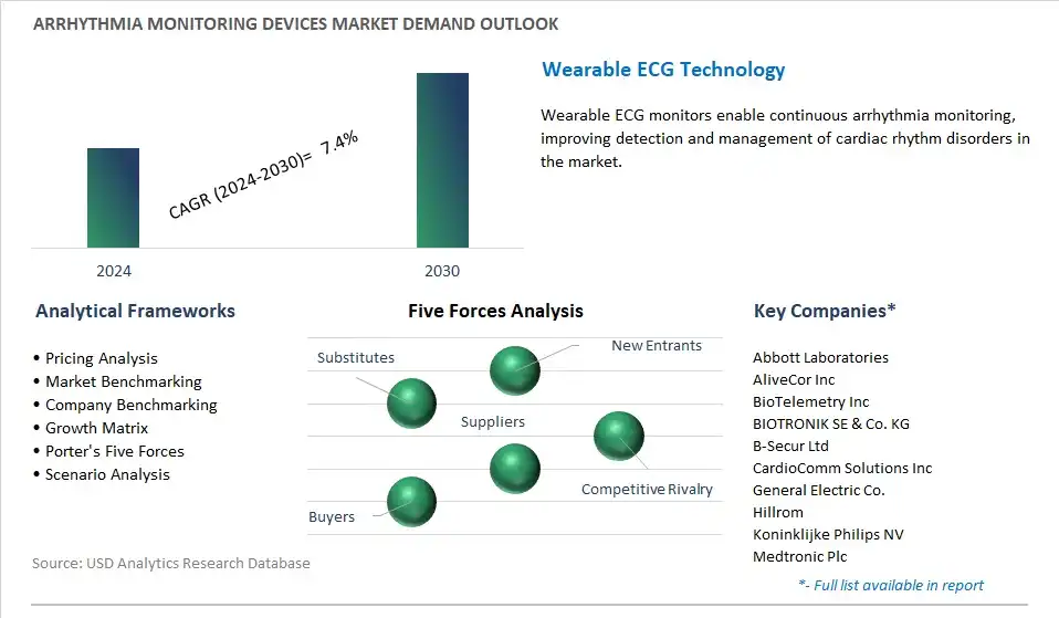 Arrhythmia Monitoring Devices Industry- Market Size, Share, Trends, Growth Outlook